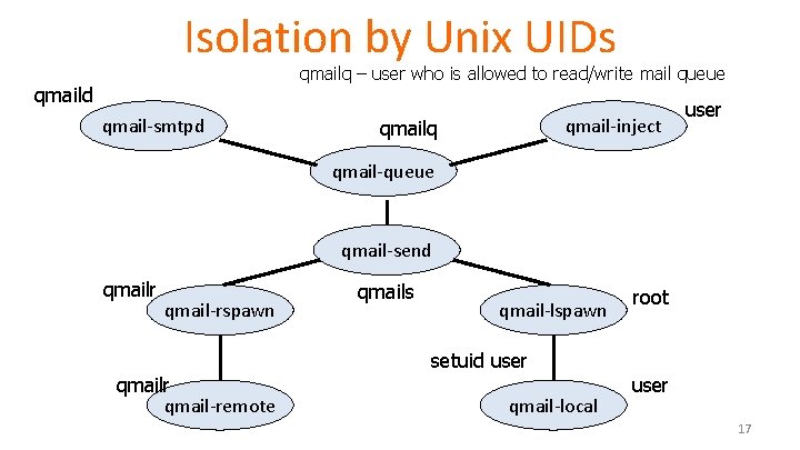 Isolation by Unix UIDs qmailq – user who is allowed to read/write mail queue Isolation by Unix UIDs qmailq – user who is allowed to read/write mail queue