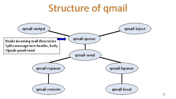 Structure of qmail-smtpd Reads incoming mail directories Splits message into header, body Signals qmail-send Structure of qmail-smtpd Reads incoming mail directories Splits message into header, body Signals qmail-send
