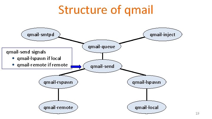 Structure of qmail-smtpd qmail-send signals • qmail-lspawn if local • qmail-remote if remote qmail-inject Structure of qmail-smtpd qmail-send signals • qmail-lspawn if local • qmail-remote if remote qmail-inject