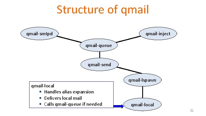 Structure of qmail-smtpd qmail-inject qmail-queue qmail-send qmail-local • Handles alias expansion • Delivers local Structure of qmail-smtpd qmail-inject qmail-queue qmail-send qmail-local • Handles alias expansion • Delivers local