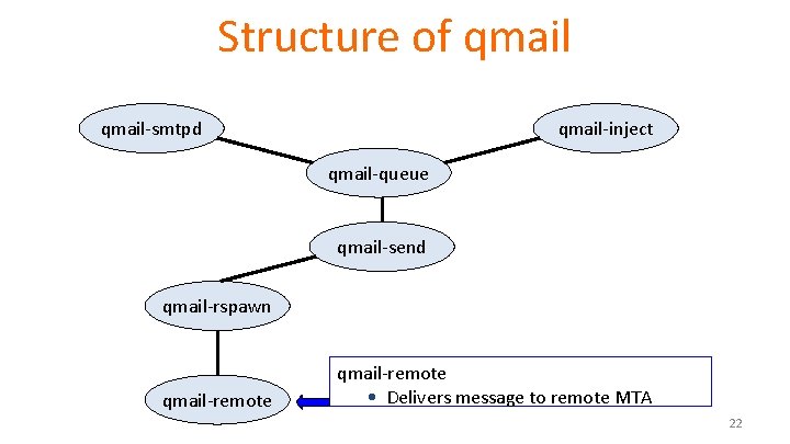 Structure of qmail-smtpd qmail-inject qmail-queue qmail-send qmail-rspawn qmail-remote • Delivers message to remote MTA Structure of qmail-smtpd qmail-inject qmail-queue qmail-send qmail-rspawn qmail-remote • Delivers message to remote MTA
