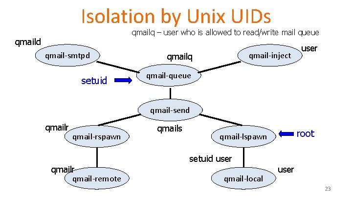 Isolation by Unix UIDs qmailq – user who is allowed to read/write mail queue Isolation by Unix UIDs qmailq – user who is allowed to read/write mail queue