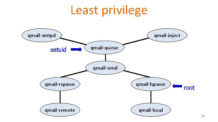 Least privilege qmail-smtpd setuid qmail-inject qmail-queue qmail-send qmail-rspawn qmail-lspawn qmail-remote qmail-local root 24 Least privilege qmail-smtpd setuid qmail-inject qmail-queue qmail-send qmail-rspawn qmail-lspawn qmail-remote qmail-local root 24