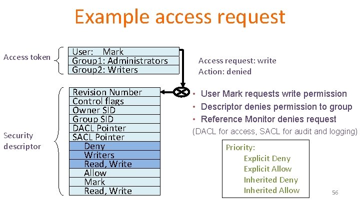 Example access request Access token User: Mark Group 1: Administrators Group 2: Writers Security Example access request Access token User: Mark Group 1: Administrators Group 2: Writers Security