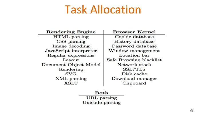 Task Allocation 66 Task Allocation 66