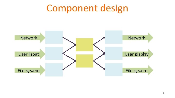 Component design Network User input User display File system 9 Component design Network User input User display File system 9