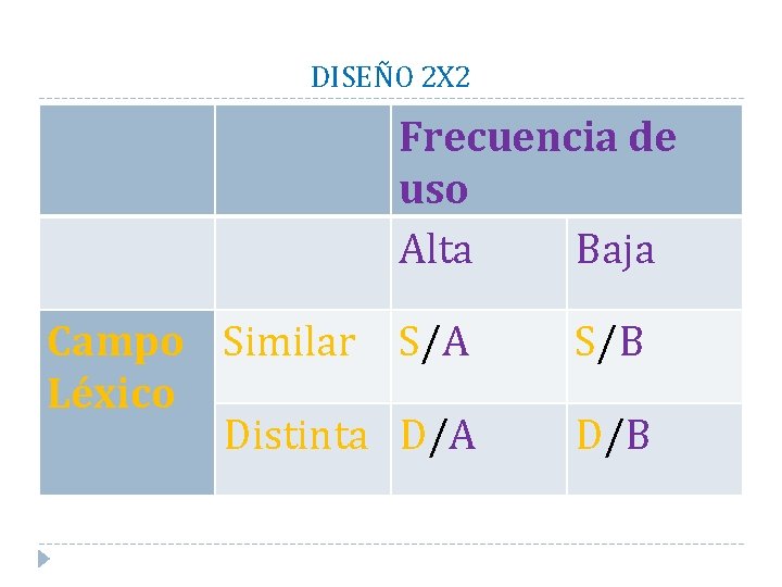 DISEÑO 2 X 2 Frecuencia de uso Alta Baja Campo Similar S/A Léxico Distinta