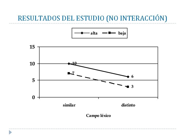 RESULTADOS DEL ESTUDIO (NO INTERACCIÓN) 