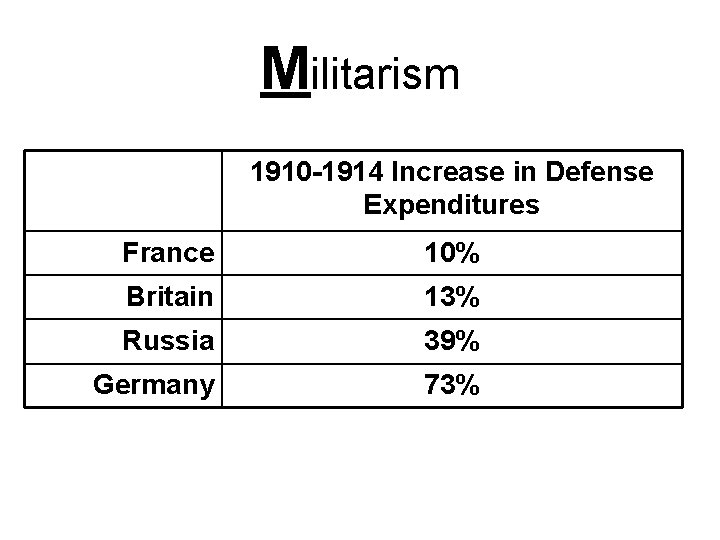 Militarism 1910 -1914 Increase in Defense Expenditures France 10% Britain 13% Russia 39% Germany Militarism 1910 -1914 Increase in Defense Expenditures France 10% Britain 13% Russia 39% Germany