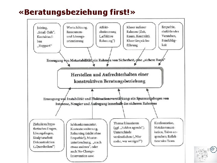  «Beratungsbeziehung first!» 