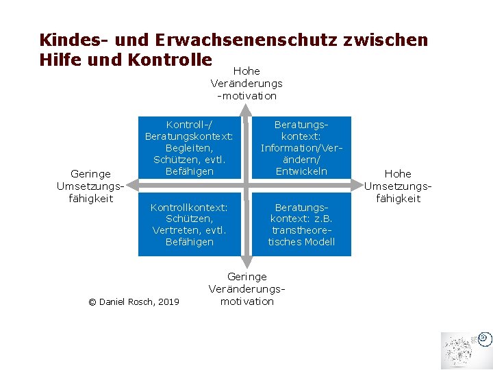 Kindes- und Erwachsenenschutz zwischen Hilfe und Kontrolle Hohe Veränderungs -motivation Geringe Umsetzungsfähigkeit Kontroll-/ Beratungskontext: