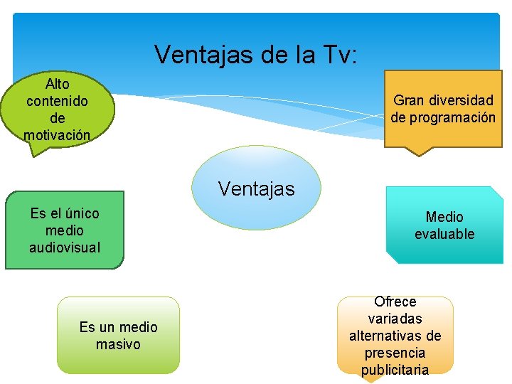 Ventajas de la Tv: Alto contenido de motivación Gran diversidad de programación Ventajas Es