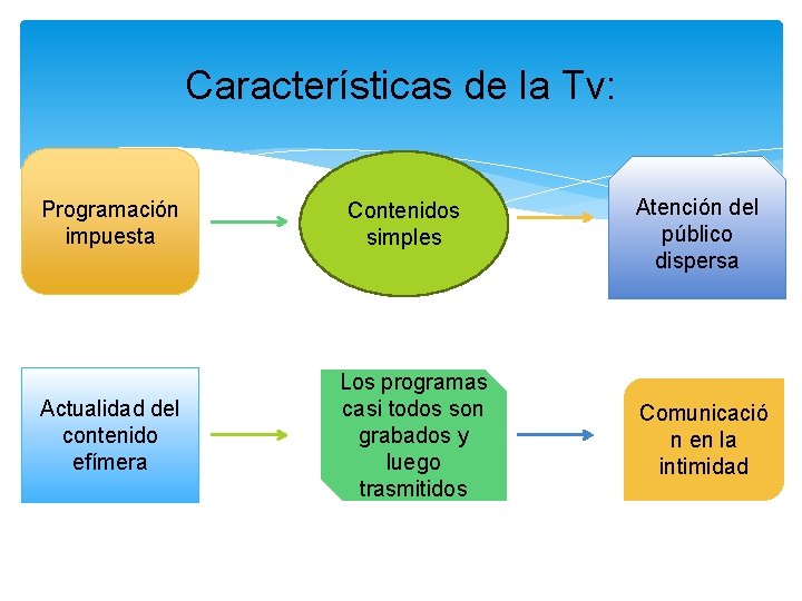 Características de la Tv: Programación impuesta Actualidad del contenido efímera Contenidos simples Los programas