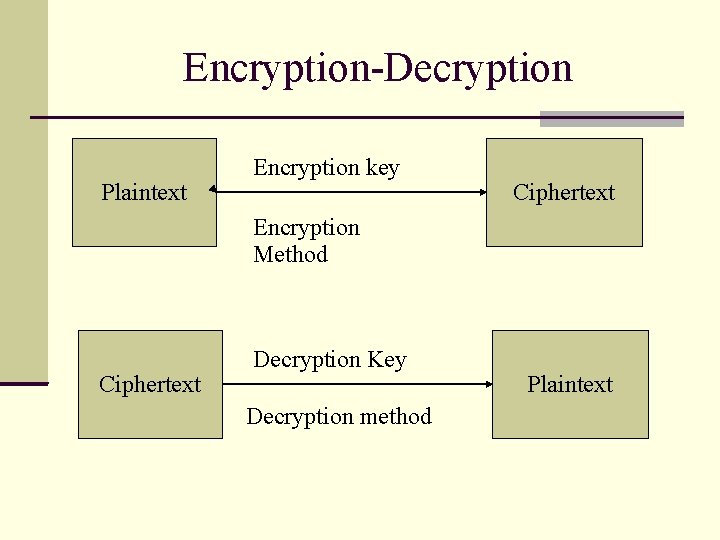 Encryption-Decryption Plaintext Encryption key Ciphertext Encryption Method Ciphertext Decryption Key Decryption method Plaintext Encryption-Decryption Plaintext Encryption key Ciphertext Encryption Method Ciphertext Decryption Key Decryption method Plaintext