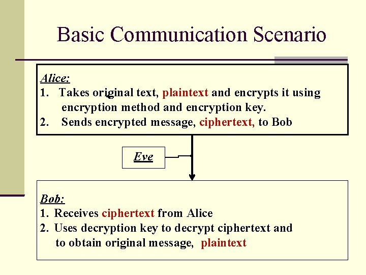 Basic Communication Scenario Alice: 1. Takes original text, plaintext and encrypts it using encryption Basic Communication Scenario Alice: 1. Takes original text, plaintext and encrypts it using encryption