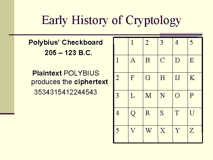 Early History of Cryptology Polybius’ Checkboard 205 – 123 B. C. Plaintext POLYBIUS produces Early History of Cryptology Polybius’ Checkboard 205 – 123 B. C. Plaintext POLYBIUS produces