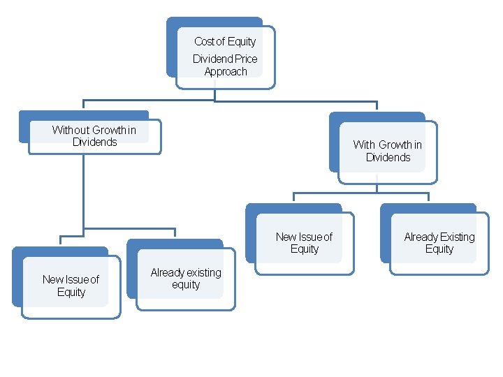 Cost of Equity Dividend Price Approach Without Growth in Dividends With Growth in Dividends