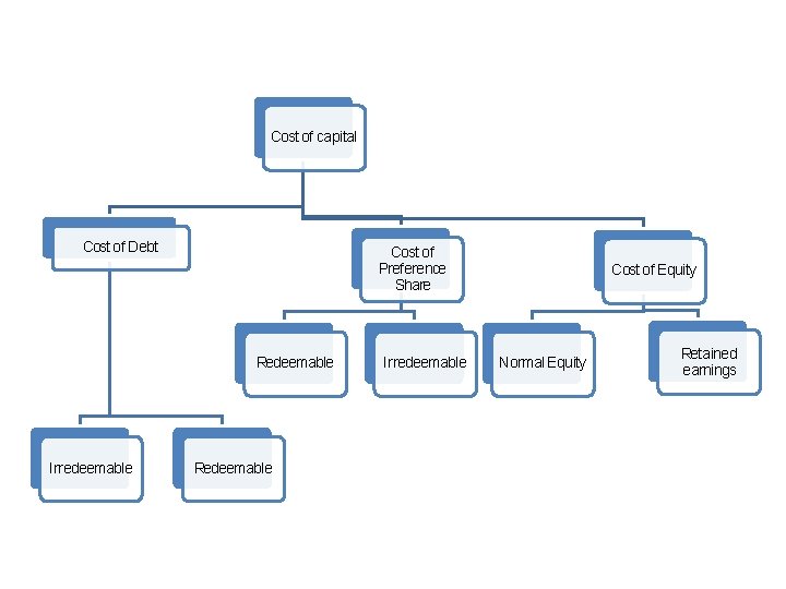 Cost of capital Cost of Debt Cost of Preference Share Redeemable Irredeemable Cost of