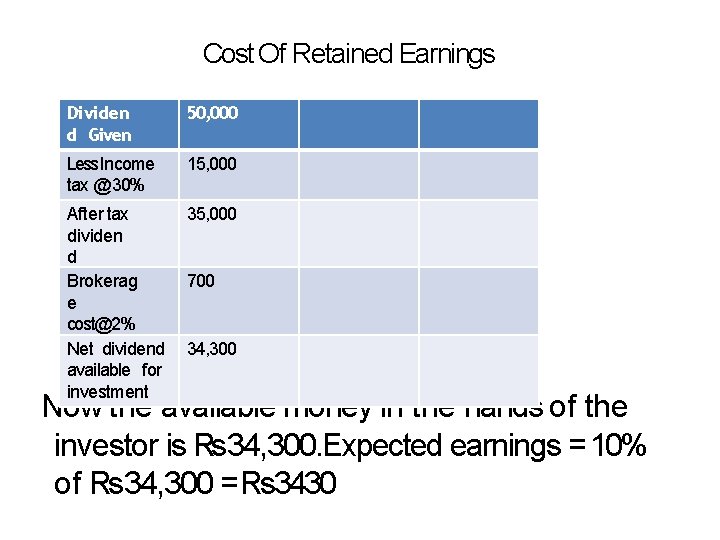 Cost Of Retained Earnings Dividen d Given 50, 000 Less Income tax @ 30%