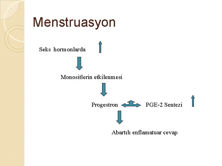 Menstruasyon Seks hormonlarda Monositlerin etkilenmesi Progestron PGE-2 Sentezi Abartılı enflamatuar cevap 