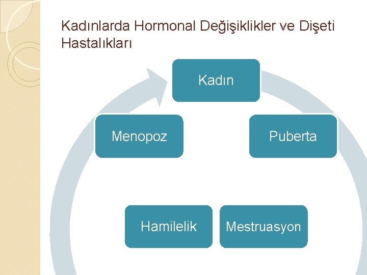 Kadınlarda Hormonal Değişiklikler ve Dişeti Hastalıkları Kadın Menopoz Hamilelik Puberta Mestruasyon 