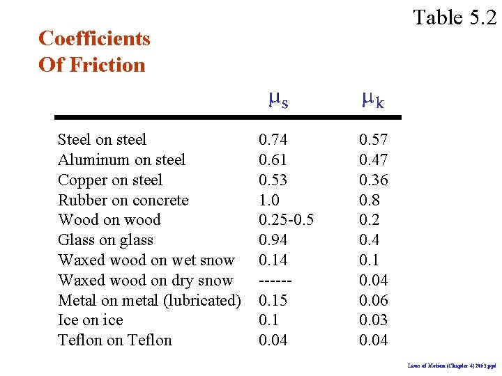 Table 5. 2 Coefficients Of Friction Steel on steel Aluminum on steel Copper on