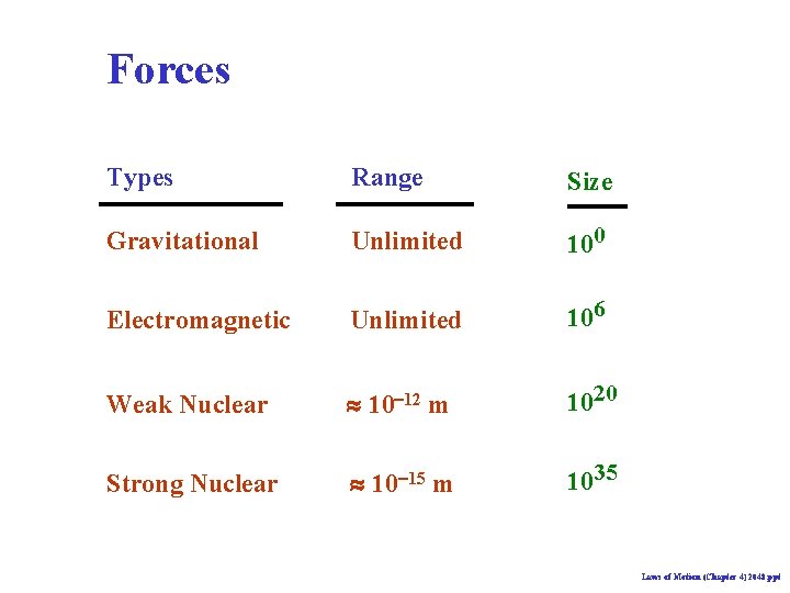 Forces Types Range Size Gravitational Unlimited 100 Electromagnetic Unlimited 106 Weak Nuclear 10 -12