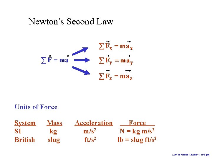 Newton’s Second Law Units of Force System SI British Mass kg slug Acceleration Force