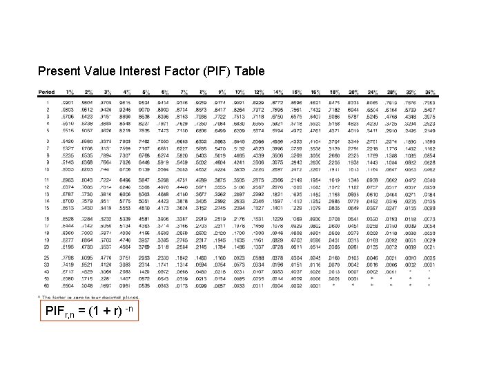 Present Value Interest Factor (PIF) Table PIFr, n = (1 + r) -n 
