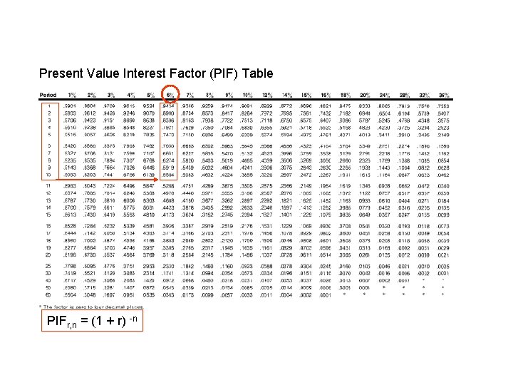 Present Value Interest Factor (PIF) Table PIFr, n = (1 + r) -n 