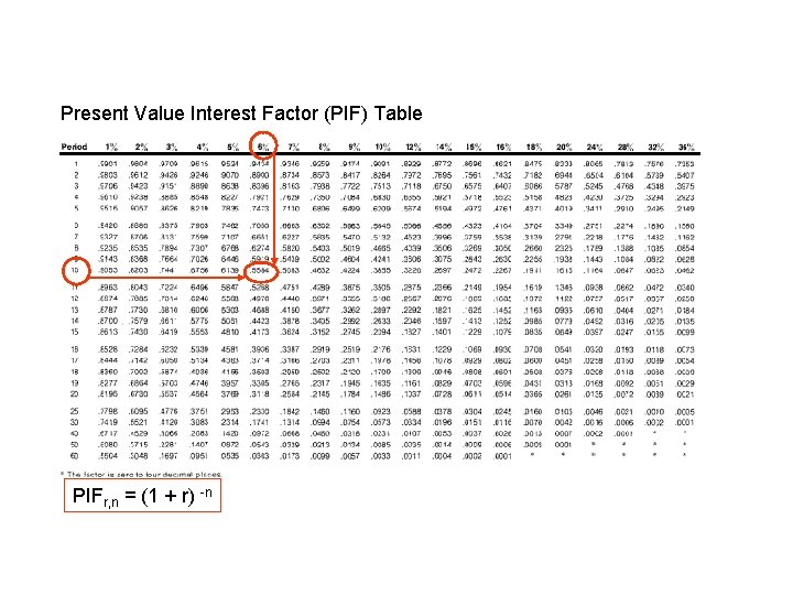 Present Value Interest Factor (PIF) Table PIFr, n = (1 + r) -n 