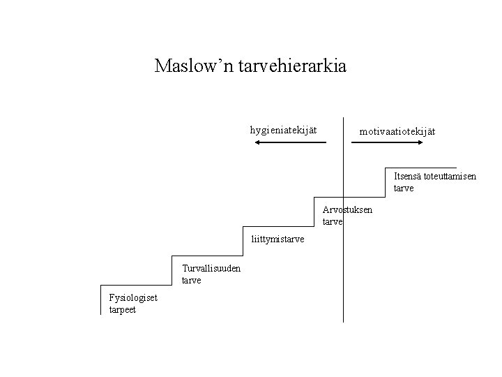 Maslow’n tarvehierarkia hygieniatekijät motivaatiotekijät Itsensä toteuttamisen tarve Arvostuksen tarve liittymistarve Turvallisuuden tarve Fysiologiset tarpeet Maslow’n tarvehierarkia hygieniatekijät motivaatiotekijät Itsensä toteuttamisen tarve Arvostuksen tarve liittymistarve Turvallisuuden tarve Fysiologiset tarpeet