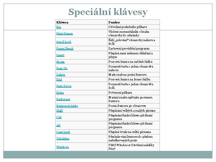 Speciální klávesy Klávesa Funkce Esc Odvolání posledního příkazu Print Screen Vložení momentálního obsahu obrazovky