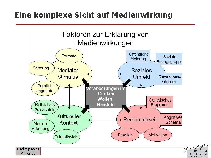 Eine komplexe Sicht auf Medienwirkung Radio panics America 