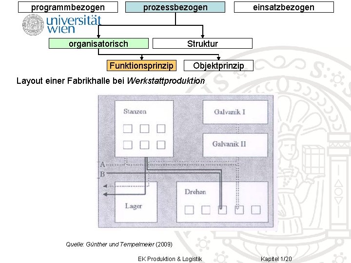 prozessbezogen programmbezogen organisatorisch einsatzbezogen Struktur Funktionsprinzip Objektprinzip Layout einer Fabrikhalle bei Werkstattproduktion Quelle: Günther