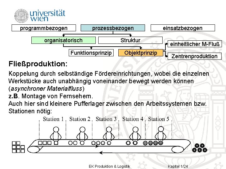 programmbezogen prozessbezogen organisatorisch Struktur Funktionsprinzip Objektprinzip Fließproduktion: einsatzbezogen einheitlicher M-Fluß Zentrenproduktion Koppelung durch selbständige