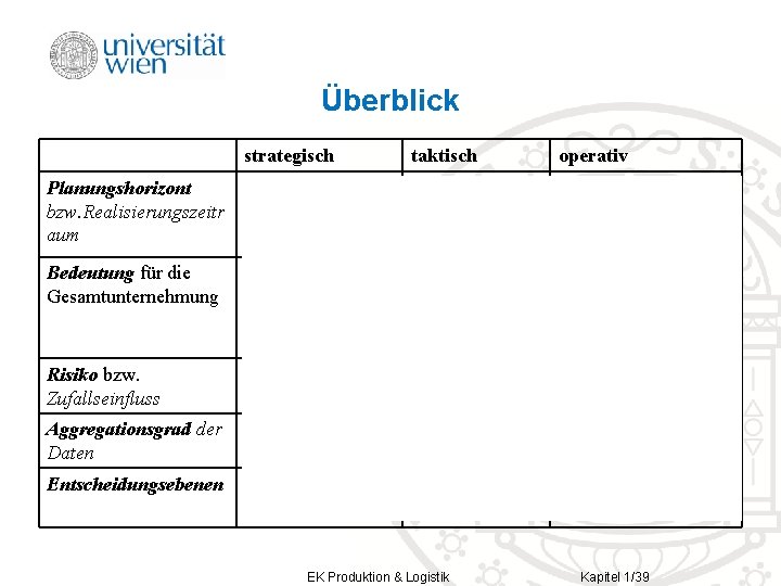 Überblick strategisch taktisch Planungshorizont bzw. Realisierungszeitr aum langfistig (z. B. Jahre) mittelfristig (z. B.