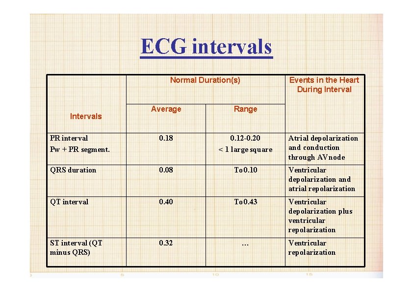 ECG intervals Normal Duration(s) Events in the Heart During Interval Average Range PR interval