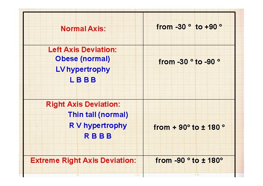 Normal Axis: from -30 ° to +90 ° Left Axis Deviation: Obese (normal) LV