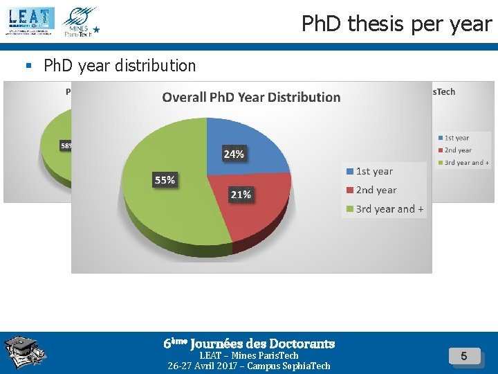 Ph. D thesis per year § Ph. D year distribution 6ème Journées des Doctorants