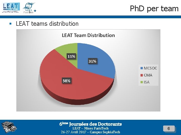 Ph. D per team § LEAT teams distribution 6ème Journées des Doctorants LEAT –