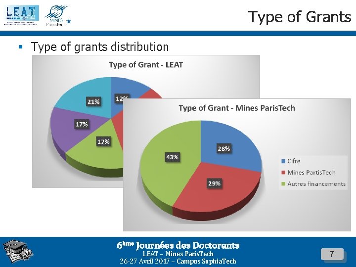Type of Grants § Type of grants distribution 6ème Journées des Doctorants LEAT –