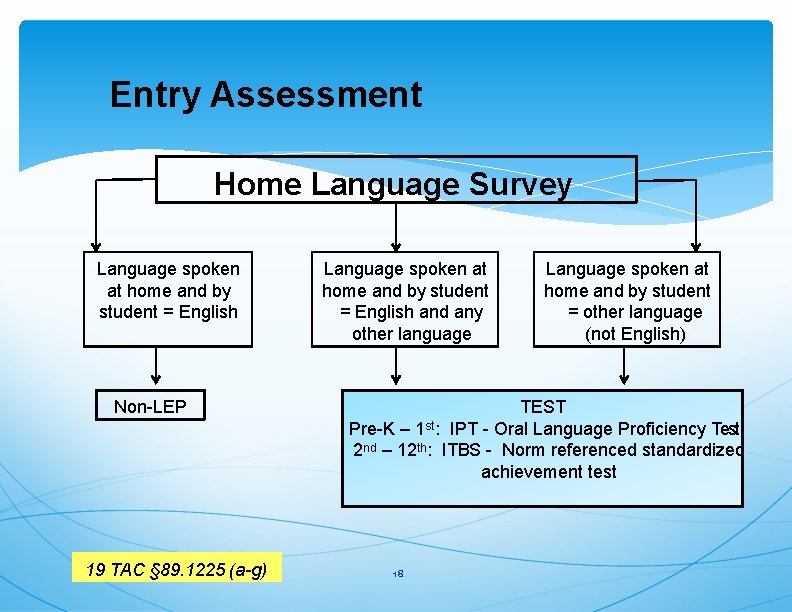 Entry Assessment Home Language Survey Language spoken at home and by student = English