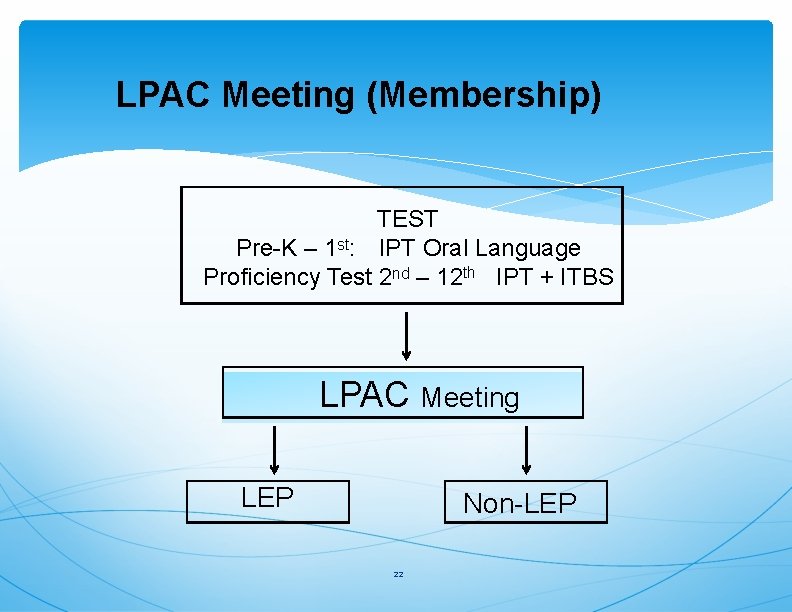 LPAC Meeting (Membership) TEST Pre-K – 1 st: IPT Oral Language Proficiency Test 2