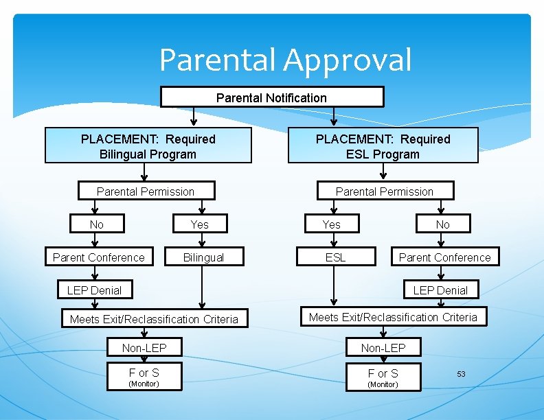 Parental Approval Parental Notification PLACEMENT: Required Bilingual Program PLACEMENT: Required ESL Program Parental Permission