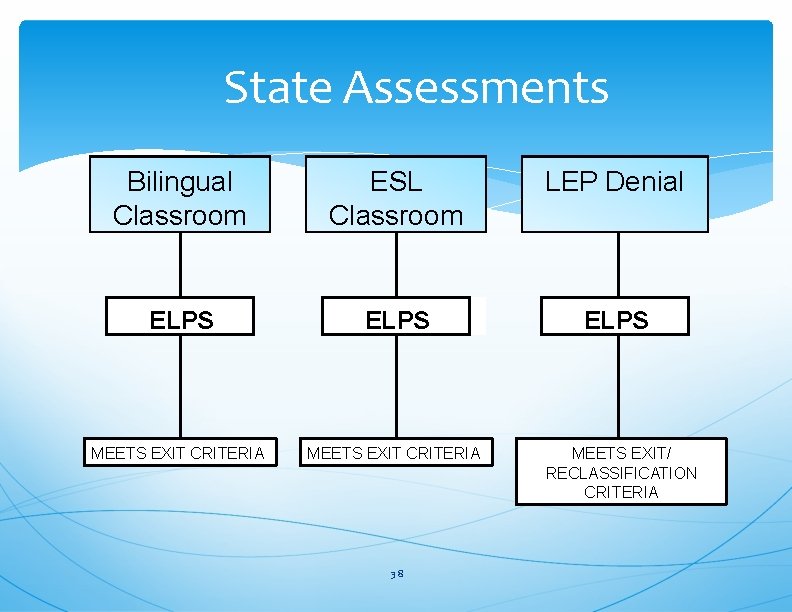 State Assessments Bilingual Classroom ESL Classroom LEP Denial ELPS MEETS EXIT CRITERIA 38 MEETS