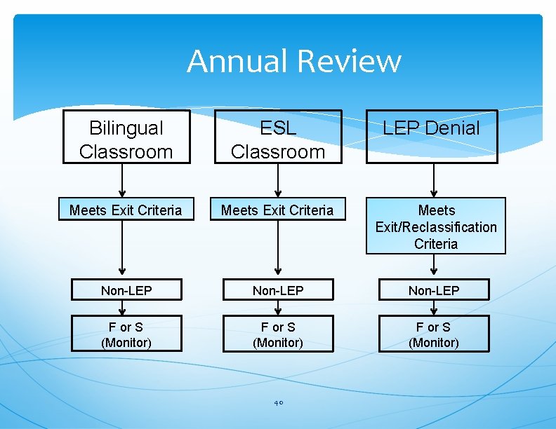 Annual Review Bilingual Classroom ESL Classroom Meets Exit Criteria Meets Exit/Reclassification Criteria Non-LEP F