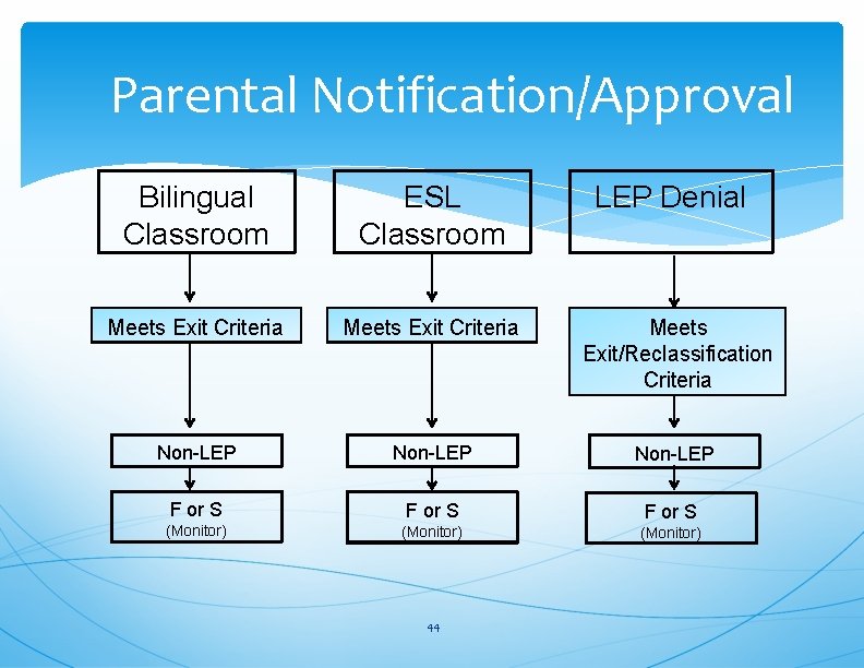 Parental Notification/Approval Bilingual Classroom ESL Classroom Meets Exit Criteria Meets Exit/Reclassification Criteria Non-LEP F