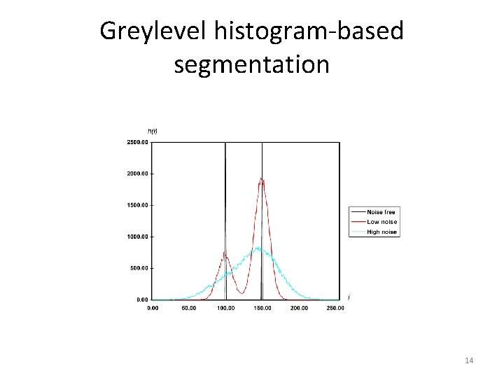 Greylevel histogram-based segmentation 14 