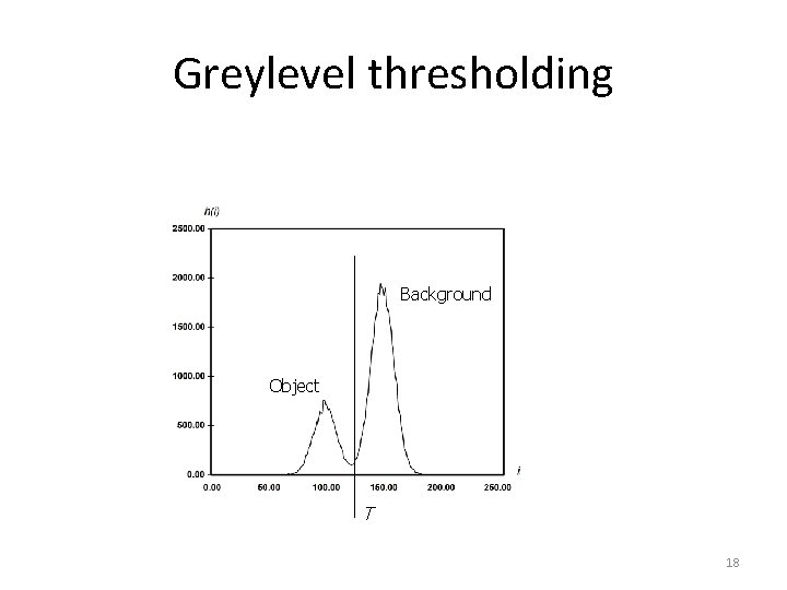 Greylevel thresholding Background Object T 18 